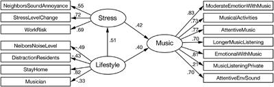 Music in Quarantine: Connections Between Changes in Lifestyle, Psychological States, and Musical Behaviors During COVID-19 Pandemic